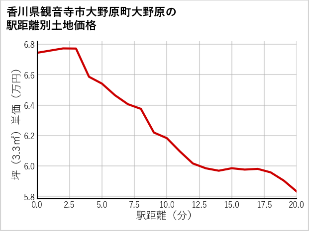 香川県観音寺市大野原町大野原の徒歩距離別の土地坪単価