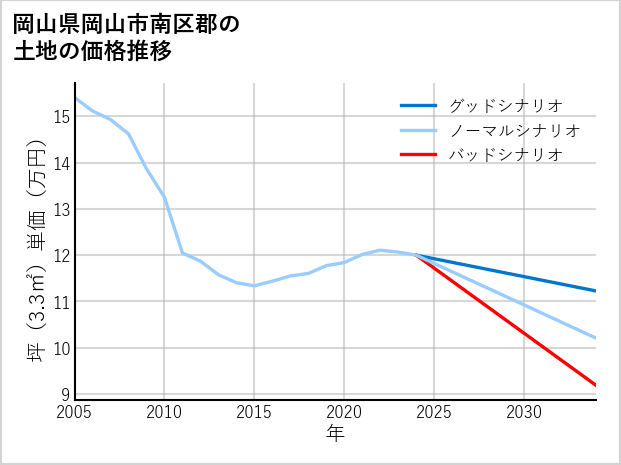 岡山県岡山市南区郡の土地価格推移