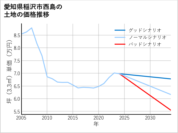 愛知県稲沢市西島の土地価格推移