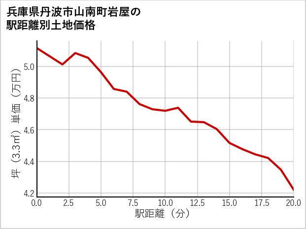 兵庫県丹波市山南町岩屋の徒歩距離別の土地坪単価