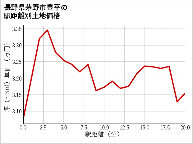 長野県茅野市豊平の徒歩距離別の土地坪単価