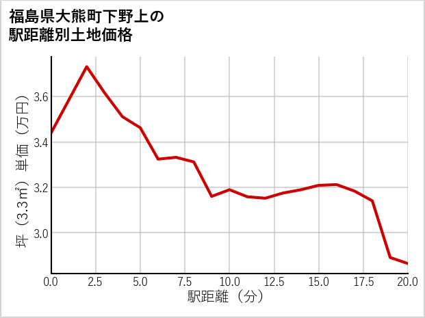 福島県大熊町下野上の徒歩距離別の土地坪単価