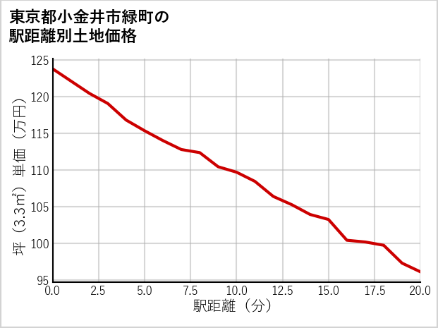 東京都小金井市緑町の徒歩距離別の土地坪単価