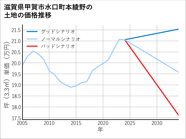 滋賀県甲賀市水口町本綾野の土地価格推移