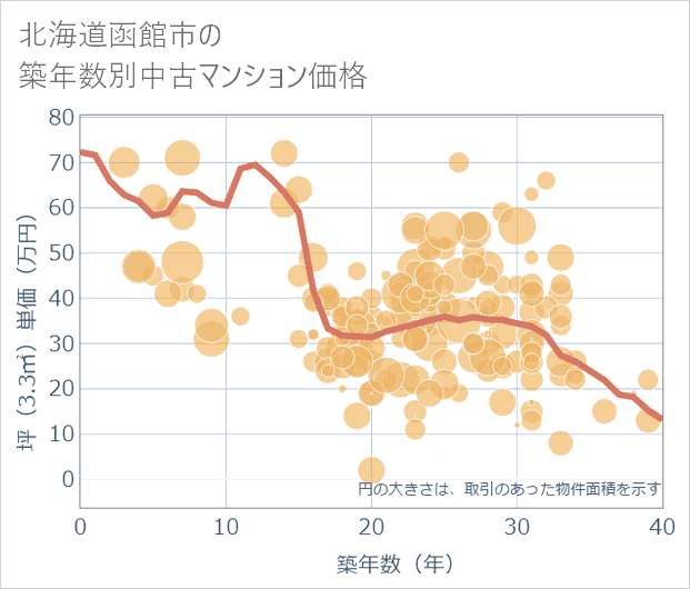 北海道函館市の築年数別の中古マンション坪単価