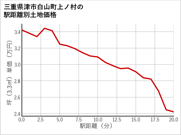 三重県津市白山町上ノ村の徒歩距離別の土地坪単価