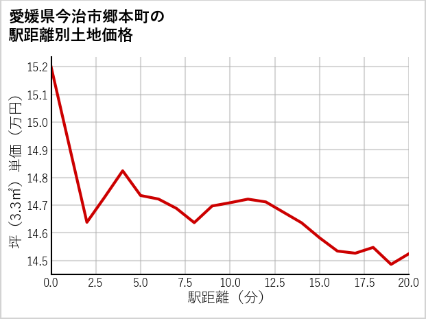 愛媛県今治市郷本町の徒歩距離別の土地坪単価