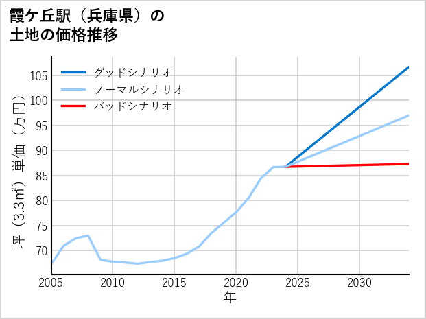 霞ケ丘駅（兵庫県）の土地価格推移