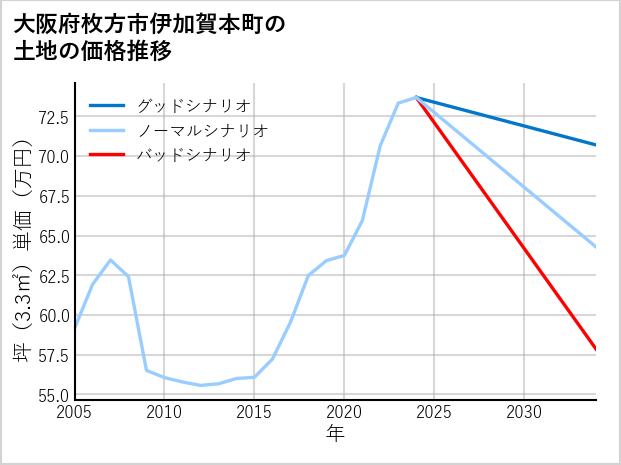 大阪府枚方市伊加賀本町の土地価格推移