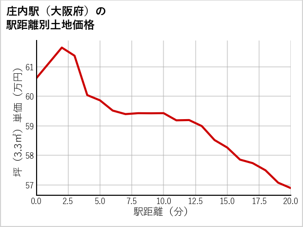 庄内駅（大阪府）の徒歩距離別の土地坪単価