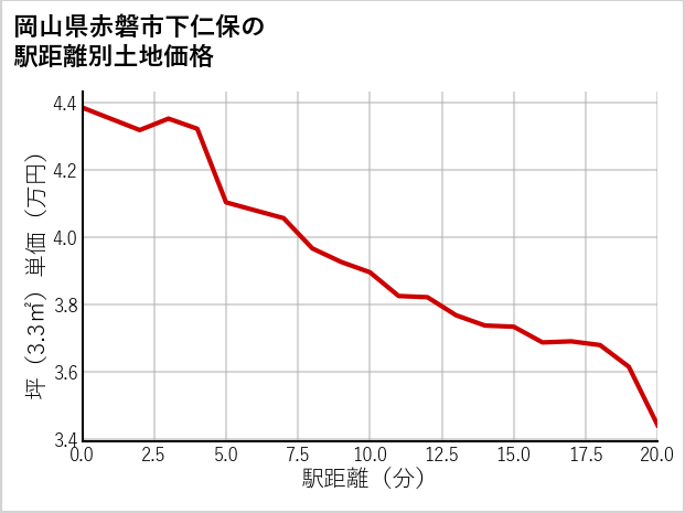 岡山県赤磐市下仁保の徒歩距離別の土地坪単価