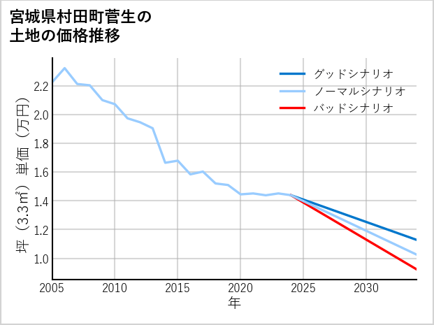 宮城県村田町菅生の土地価格推移