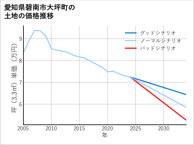 愛知県碧南市大坪町の土地価格推移