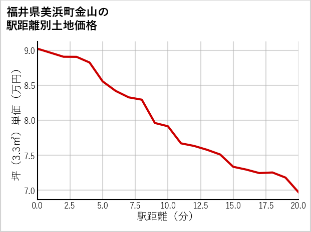 福井県美浜町金山の徒歩距離別の土地坪単価
