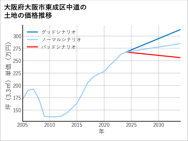 大阪府大阪市東成区中道の土地価格推移