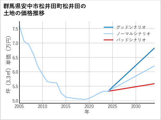 群馬県安中市松井田町松井田の土地価格推移