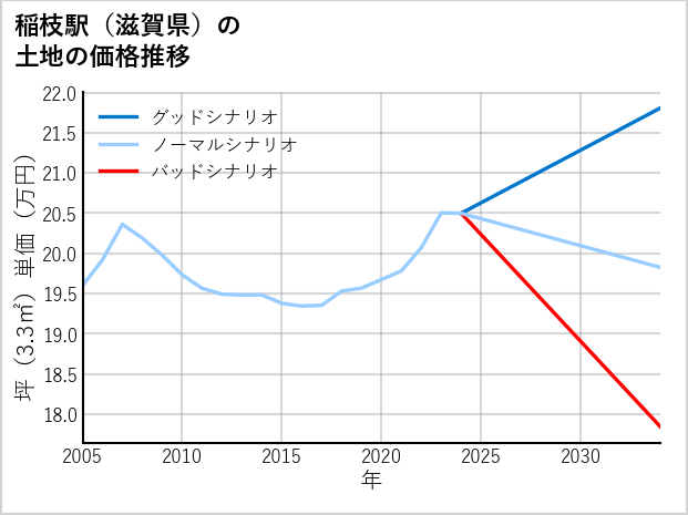 稲枝駅（滋賀県）の土地価格推移