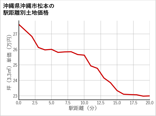 沖縄県沖縄市松本の徒歩距離別の土地坪単価