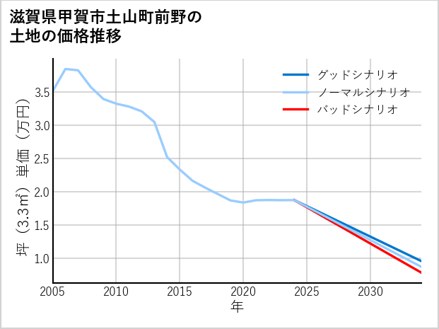 滋賀県甲賀市土山町前野の土地価格推移