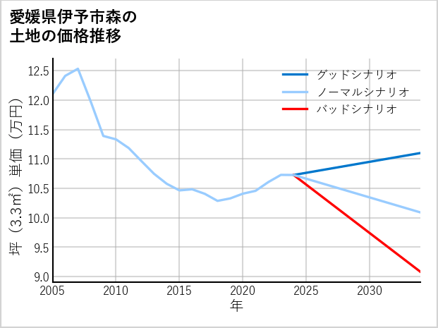 愛媛県伊予市森の土地価格推移