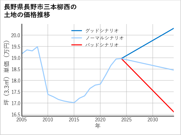 長野県長野市三本柳西の土地価格推移