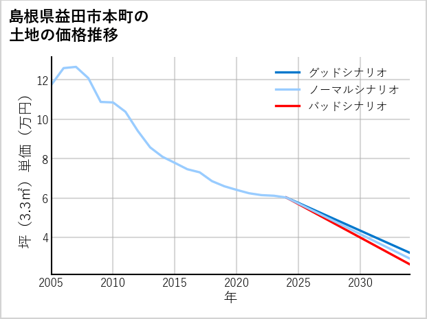 島根県益田市本町の土地価格推移