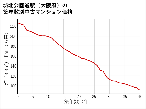 城北公園通駅（大阪府）の築年数別の中古マンション坪単価