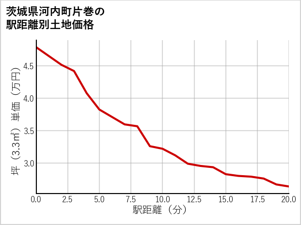 茨城県河内町片巻の徒歩距離別の土地坪単価