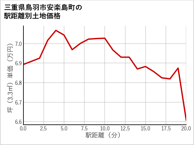 三重県鳥羽市安楽島町の徒歩距離別の土地坪単価