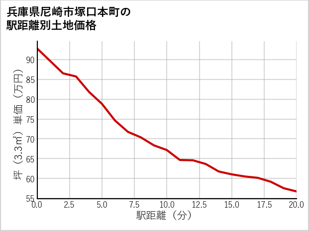兵庫県尼崎市塚口本町の徒歩距離別の土地坪単価