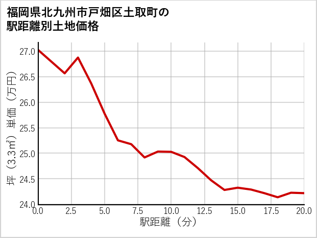 福岡県北九州市戸畑区土取町の徒歩距離別の土地坪単価