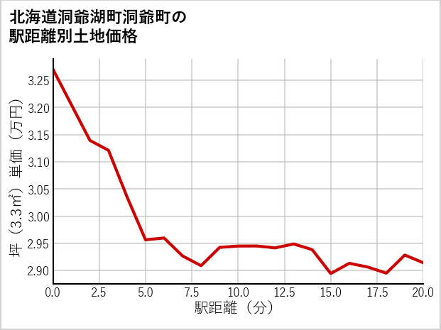 北海道洞爺湖町洞爺町の徒歩距離別の土地坪単価