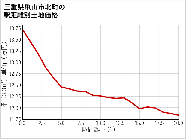 三重県亀山市北町の徒歩距離別の土地坪単価