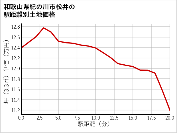 和歌山県紀の川市松井の徒歩距離別の土地坪単価