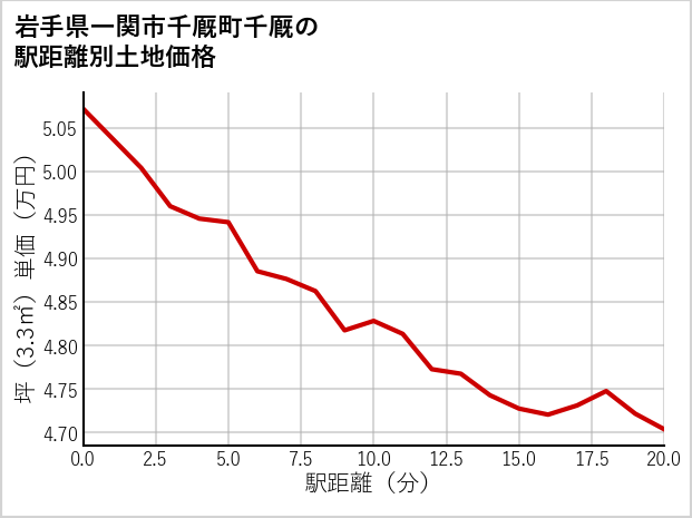 岩手県一関市千厩町千厩の徒歩距離別の土地坪単価