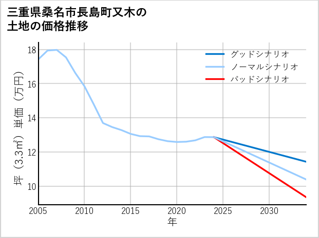 三重県桑名市長島町又木の土地価格推移