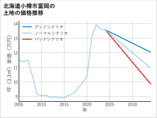 北海道小樽市富岡の土地価格推移