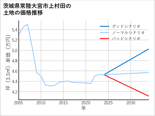 茨城県常陸大宮市上村田の土地価格推移