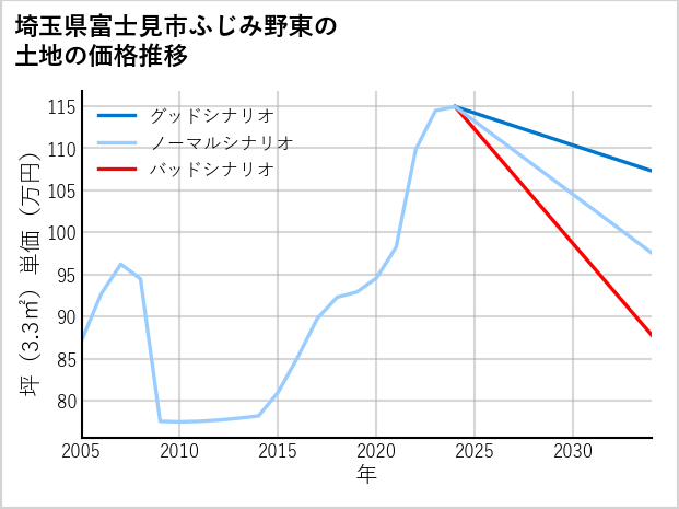埼玉県富士見市ふじみ野東の土地価格推移