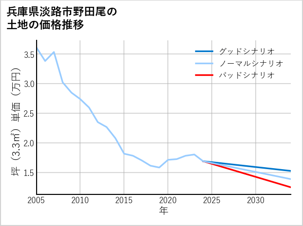 兵庫県淡路市野田尾の土地価格推移