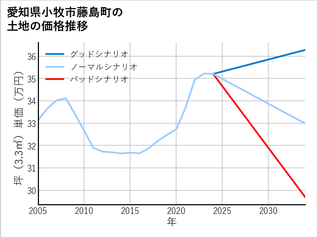 愛知県小牧市藤島町の土地価格推移