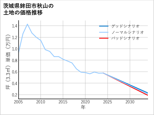 茨城県鉾田市秋山の土地価格推移