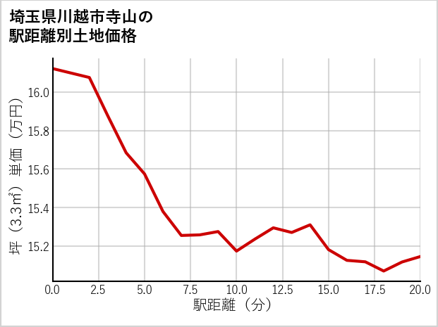 埼玉県川越市寺山の徒歩距離別の土地坪単価