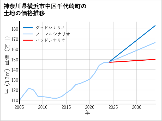 神奈川県横浜市中区千代崎町の土地価格推移