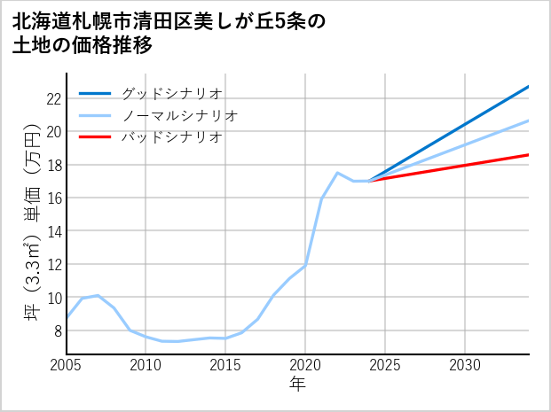 北海道札幌市清田区美しが丘5条の土地価格推移