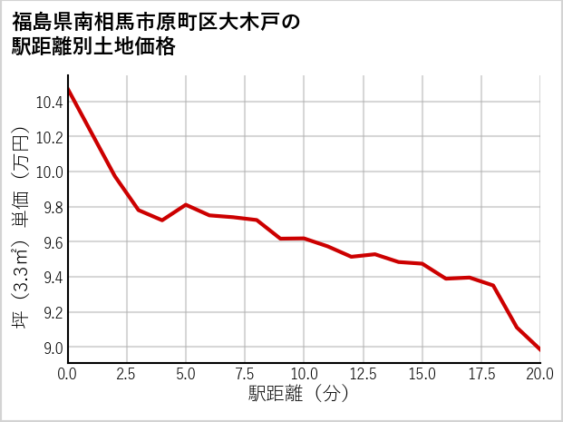 福島県南相馬市原町区大木戸の徒歩距離別の土地坪単価