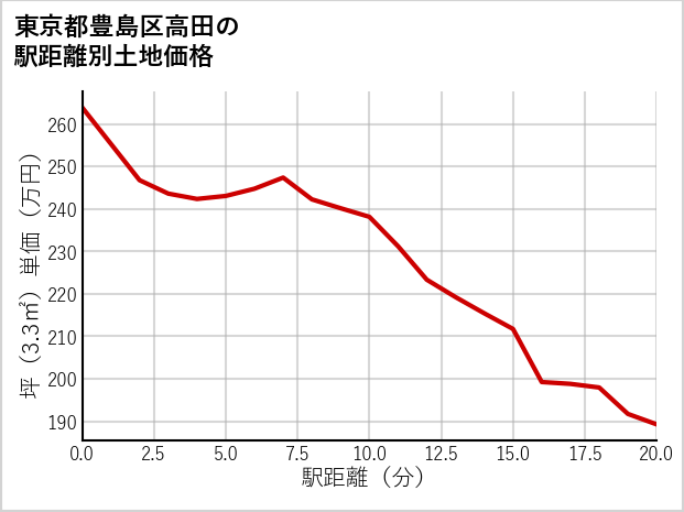 東京都豊島区高田の徒歩距離別の土地坪単価