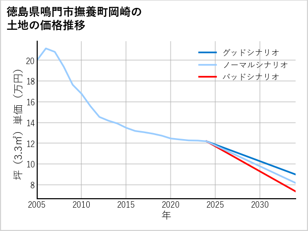 徳島県鳴門市撫養町岡崎の土地価格推移