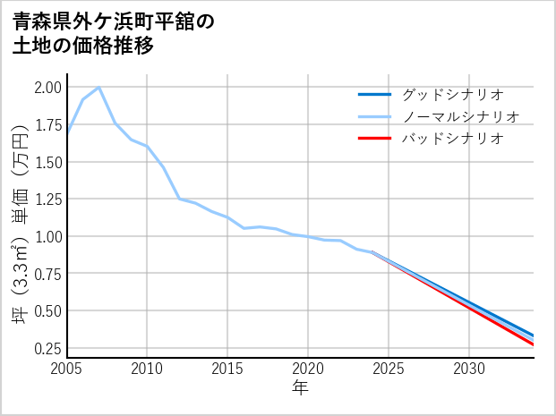 青森県外ケ浜町平舘の土地価格推移