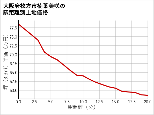大阪府枚方市楠葉美咲の徒歩距離別の土地坪単価
